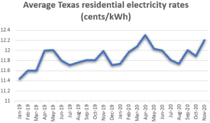 Houston Electricity Rates